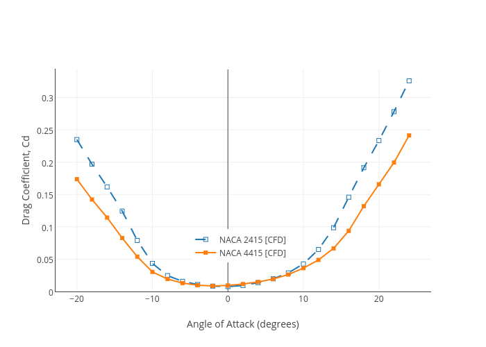 Drag Coefficient, Cd vs Angle of Attack (degrees) | line chart made by Amruthwo | plotly