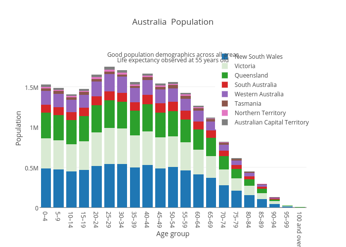 Australia Population stacked bar chart made by Amymolino plotly
