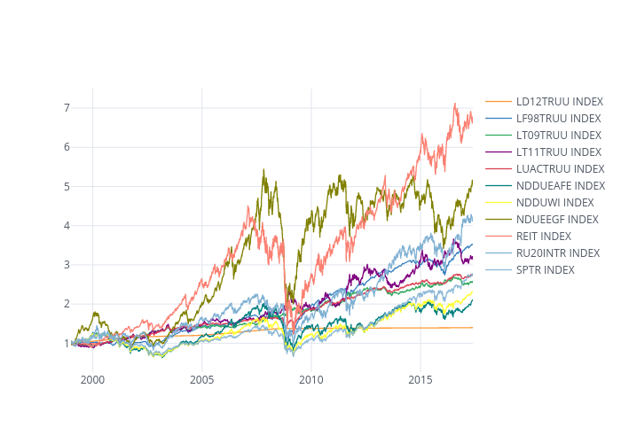 LD12TRUU INDEX, LF98TRUU INDEX, LT09TRUU INDEX, LT11TRUU INDEX, LUACTRUU INDEX, NDDUEAFE INDEX, NDDUWI INDEX, NDUEEGF INDEX, REIT INDEX, RU20INTR INDEX, SPTR INDEX | line chart made by Amythius | plotly