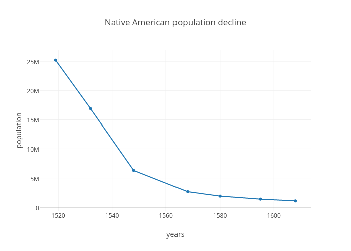 native-american-population-decline-scatter-chart-made-by-anabeatriz