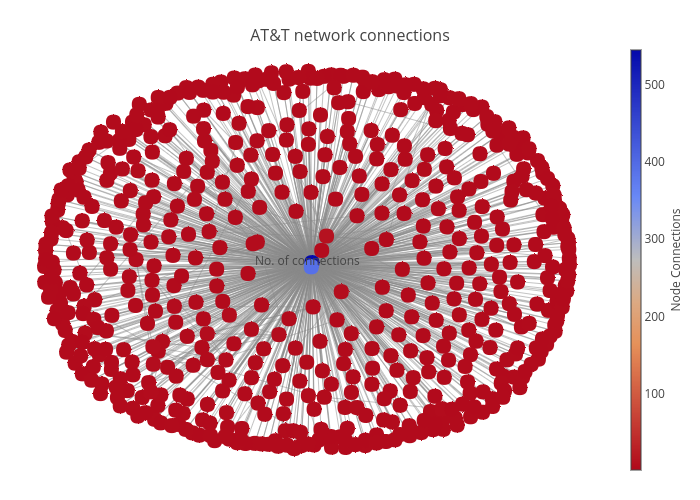 AT&T network connections | line chart made by Anand0427 | plotly