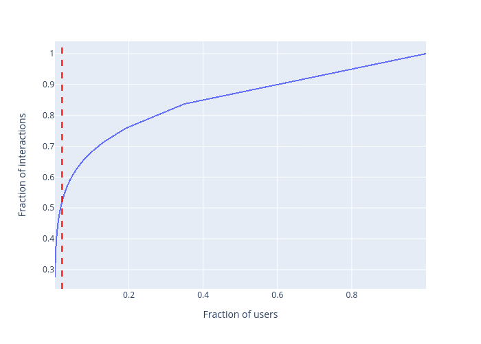 Fraction of interactions vs Fraction of users | scattergl made by Andersjkbsn | plotly