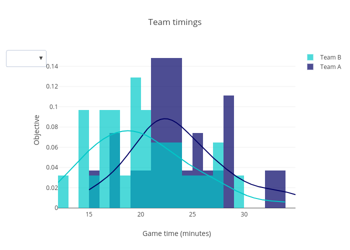 Team timings | histogram made by Andinua | plotly