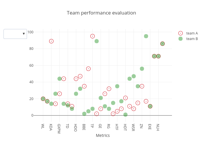 Team performance evaluation | scatter chart made by Andinua | plotly