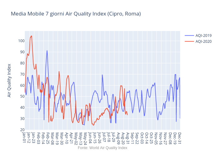 Media Mobile 7 giorni Air Quality Index (Cipro, Roma) | line chart made by Andrea.cesarini85 | plotly