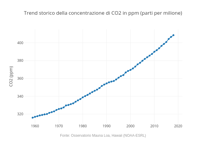 Trend storico della concentrazione di CO2 in ppm (parti per milione) | line chart made by Andrea.cesarini85 | plotly