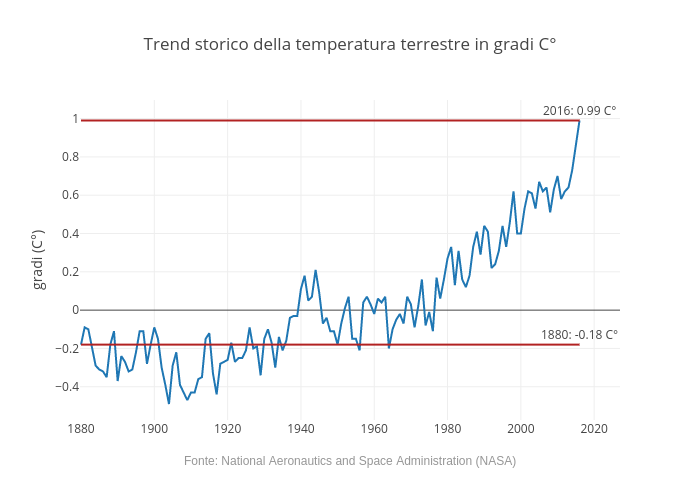 Trend storico della temperatura terrestre in gradi C° | line chart made by Andrea.cesarini85 | plotly