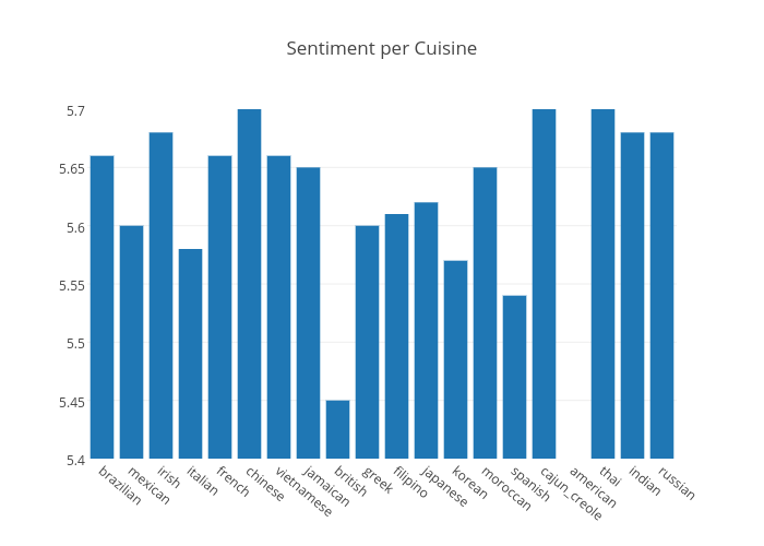 Sentiment per Cuisine | bar chart made by Andreaque | plotly