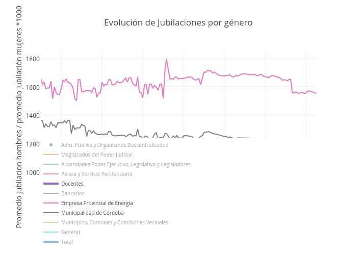 Evolución de Jubilaciones por género | scatter chart made by Andresvazquez | plotly