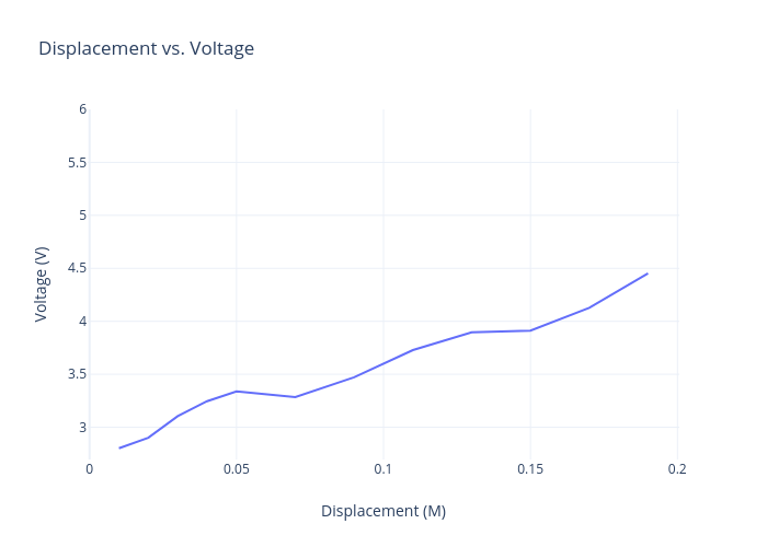 Displacement vs. Voltage | line chart made by Andrew.j.stephens | plotly