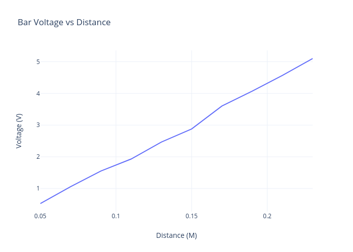 Bar Voltage vs Distance | line chart made by Andrew.j.stephens | plotly