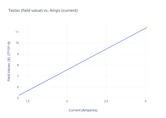 Teslas (field value) vs. Amps (current) | line chart made by Andrew.j.stephens | plotly