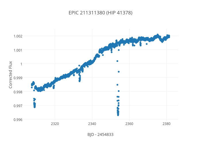 EPIC 211311380 (HIP 41378) | scatter chart made by Andrew418 | plotly