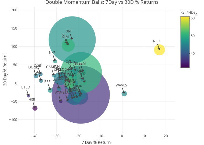 Double Momentum Balls: 7Day vs 30D % Returns | scatter chart made by Andrewjim2213 | plotly
