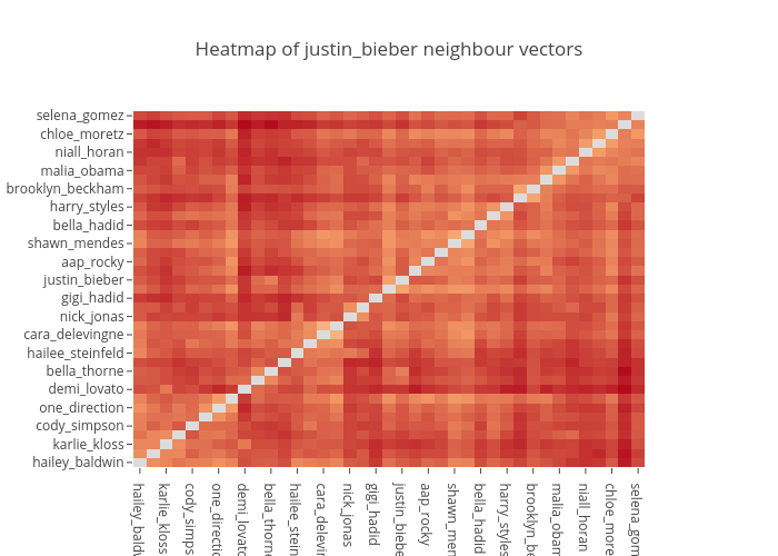 Heatmap of justin_bieber neighbour vectors | heatmap made by Andrewm4894 | plotly