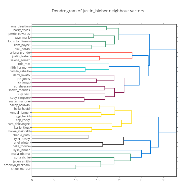 Dendrogram of justin_bieber neighbour vectors | line chart made by Andrewm4894 | plotly