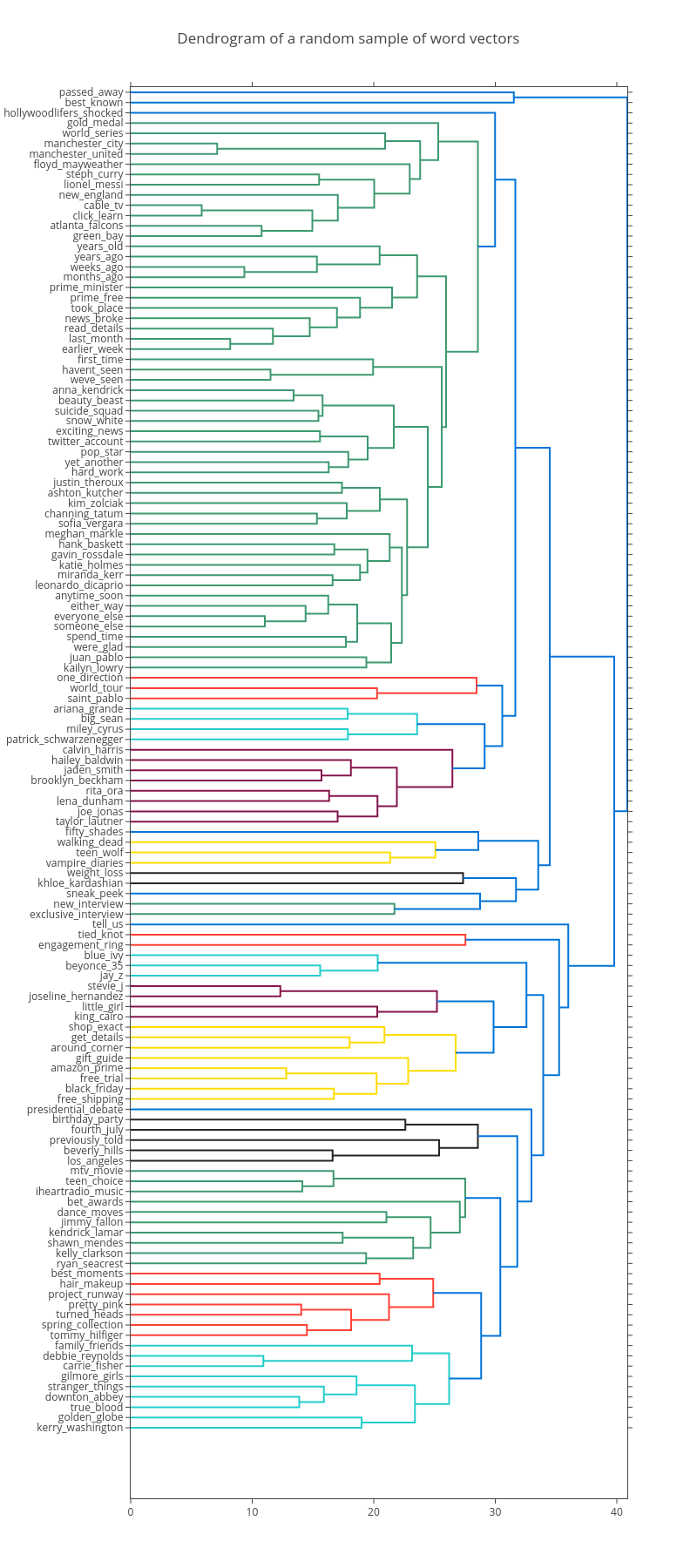 Dendrogram of a random sample of word vectors | line chart made by Andrewm4894 | plotly