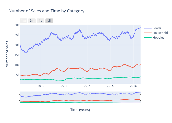 Number of Sales and Time by Category | scatter chart made by Andrewpeng02 | plotly