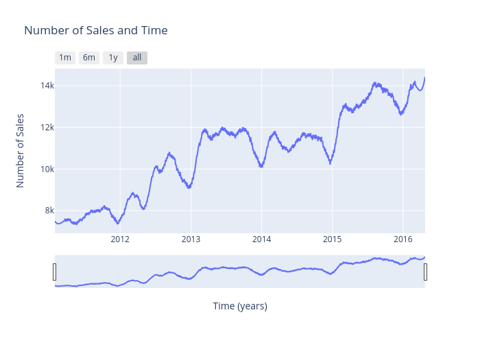 Number of Sales and Time | scatter chart made by Andrewpeng02 | plotly
