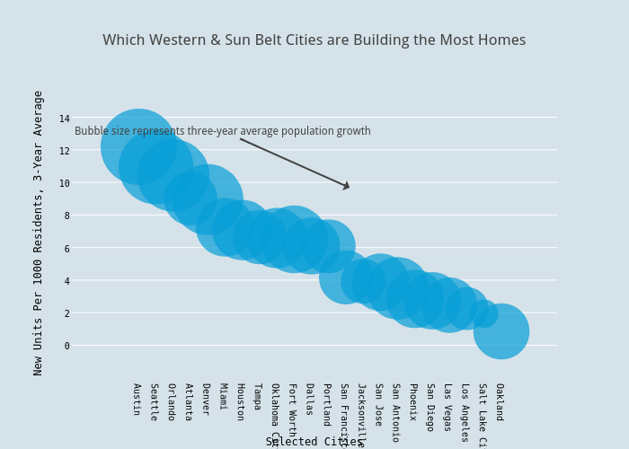 Which Western & Sun Belt Cities are Building the Most Homes | scatter chart made by Andy_keatts | plotly