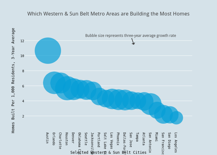 Which Western & Sun Belt Metro Areas are Building the Most Homes | scatter chart made by Andy_keatts | plotly