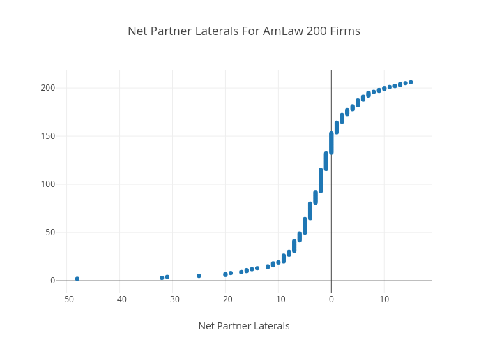 Net Partner Laterals For AmLaw 200 Firms | scatter chart made by Andylawood | plotly