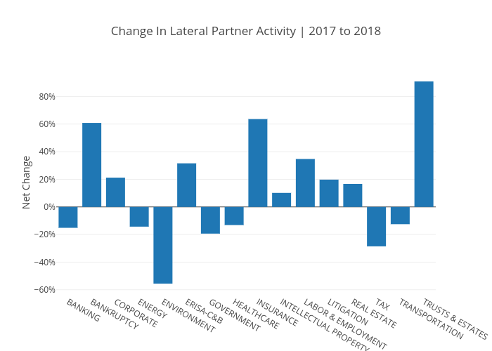 Change In Lateral Partner Activity | 2017 to 2018 | bar chart made by Andylawood | plotly