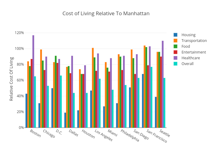 Cost of Living Relative To Manhattan | bar chart made by Andylawood | plotly