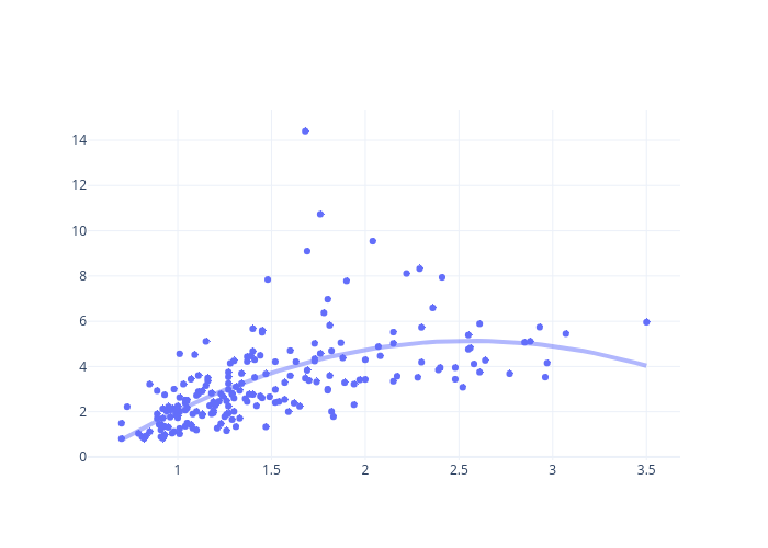 Profitability Index Vs. Leverage | scatter chart made by Andylawood | plotly