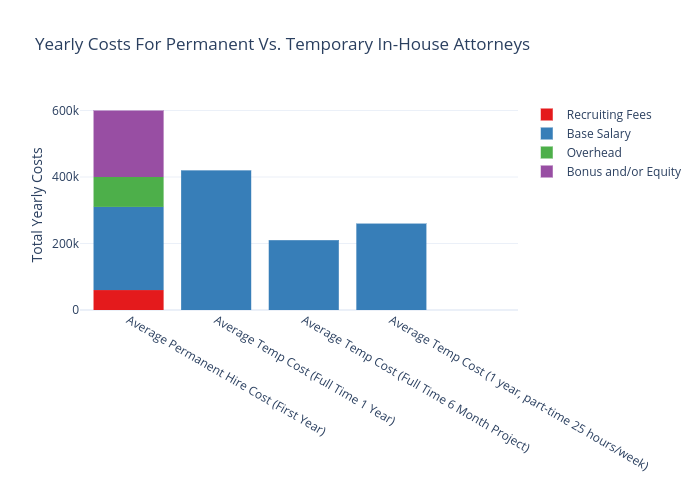 Yearly Costs For Permanent Vs. Temporary In-House Attorneys |  made by Andylawood | plotly