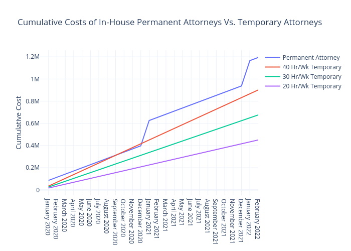 Cumulative Costs of In-House Permanent Attorneys Vs. Temporary Attorneys | line chart made by Andylawood | plotly