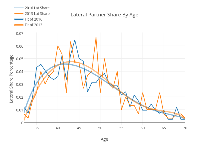 Lateral Partner Share By Age | line chart made by Andylawood | plotly