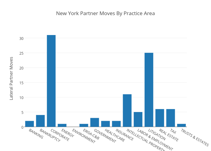 New York Partner Moves By Practice Area | bar chart made by Andylawood | plotly