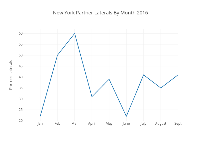 New York Partner Laterals By Month 2016 | line chart made by Andylawood | plotly