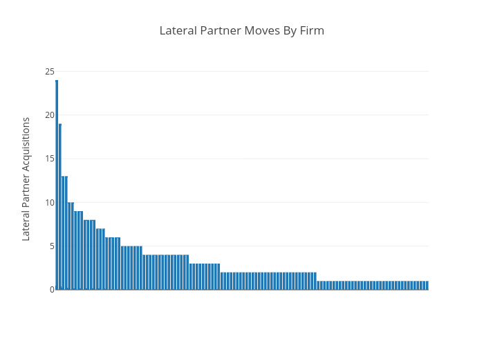 Lateral Partner Moves By Firm | bar chart made by Andylawood | plotly