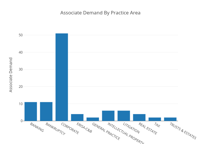 Associate Demand By Practice Area | bar chart made by Andylawood | plotly
