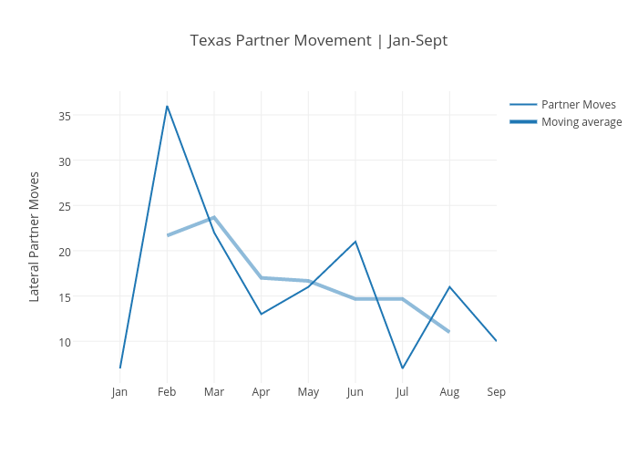 Texas Partner Movement | Jan-Sept | line chart made by Andylawood | plotly