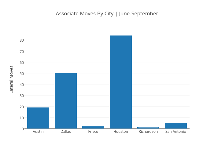 Associate Moves By City | June-September | bar chart made by Andylawood | plotly