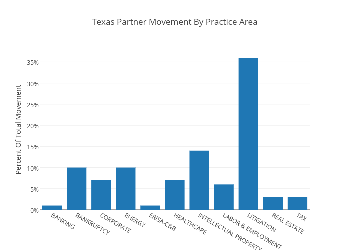 Texas Partner Movement By Practice Area | bar chart made by Andylawood | plotly