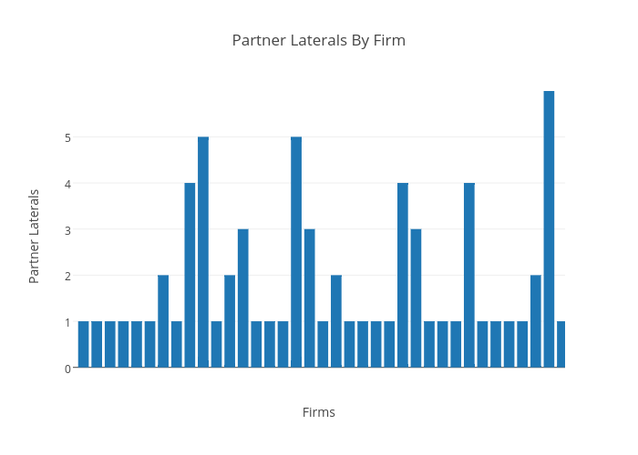 Partner Laterals By Firm | bar chart made by Andylawood | plotly