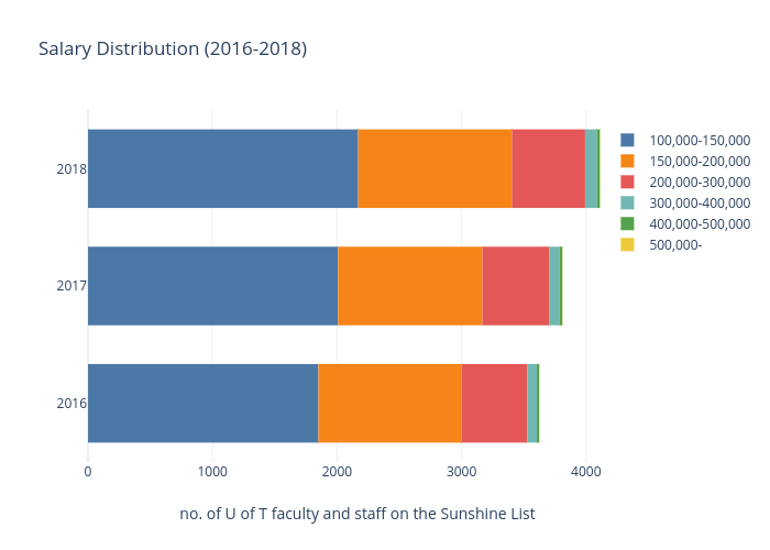 Salary Distribution (2016-2018) |  made by Andytakagi | plotly