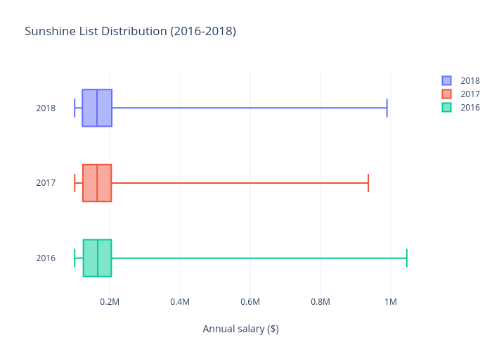 Sunshine List Distribution (2016-2018) | box plot made by Andytakagi | plotly