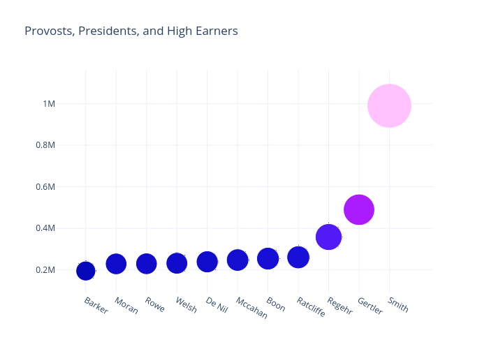 Provosts, Presidents, and High Earners | scatter chart made by Andytakagi | plotly