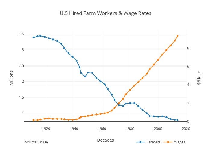 U.S Hired Farm Workers &amp; Wage Rates | line chart made by Angelocanepacom | plotly