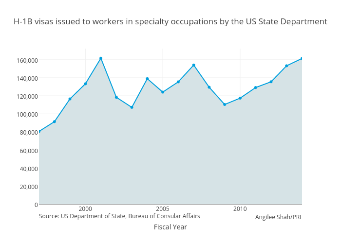 H-1B visas issued to workers in specialty occupations by the US State Department | filled scatter chart made by Angshah | plotly