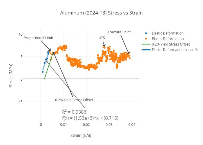 Aluminum (2024T3) Stress vs Strain scatter chart made by Anheroin