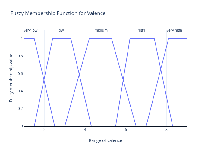 Fuzzy Membership Function for Valence | line chart made by Anjumishra | plotly