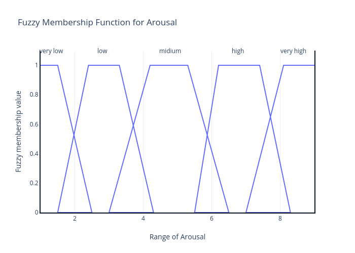 Fuzzy Membership Function for Arousal | line chart made by Anjumishra | plotly