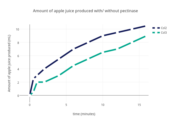 Amount of apple juice produced with/ without pectinase  | scatter chart made by Anna.doody | plotly