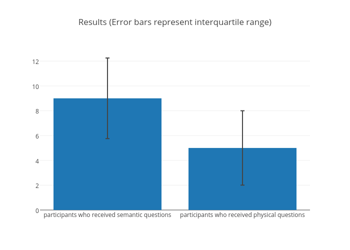 Results (Error bars represent interquartile range) | bar chart made by Annabri128 | plotly